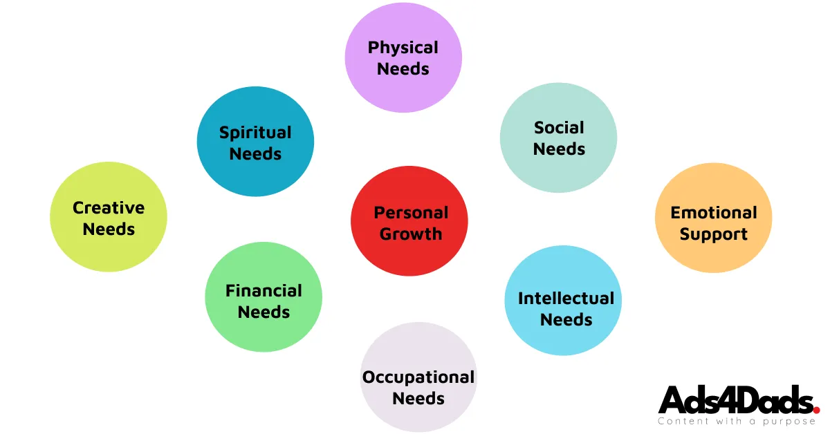 The categories of wellness listed in different colored groups. These same categories are described in the post and on the pdf image. The Ads4Dads.com wellness article.