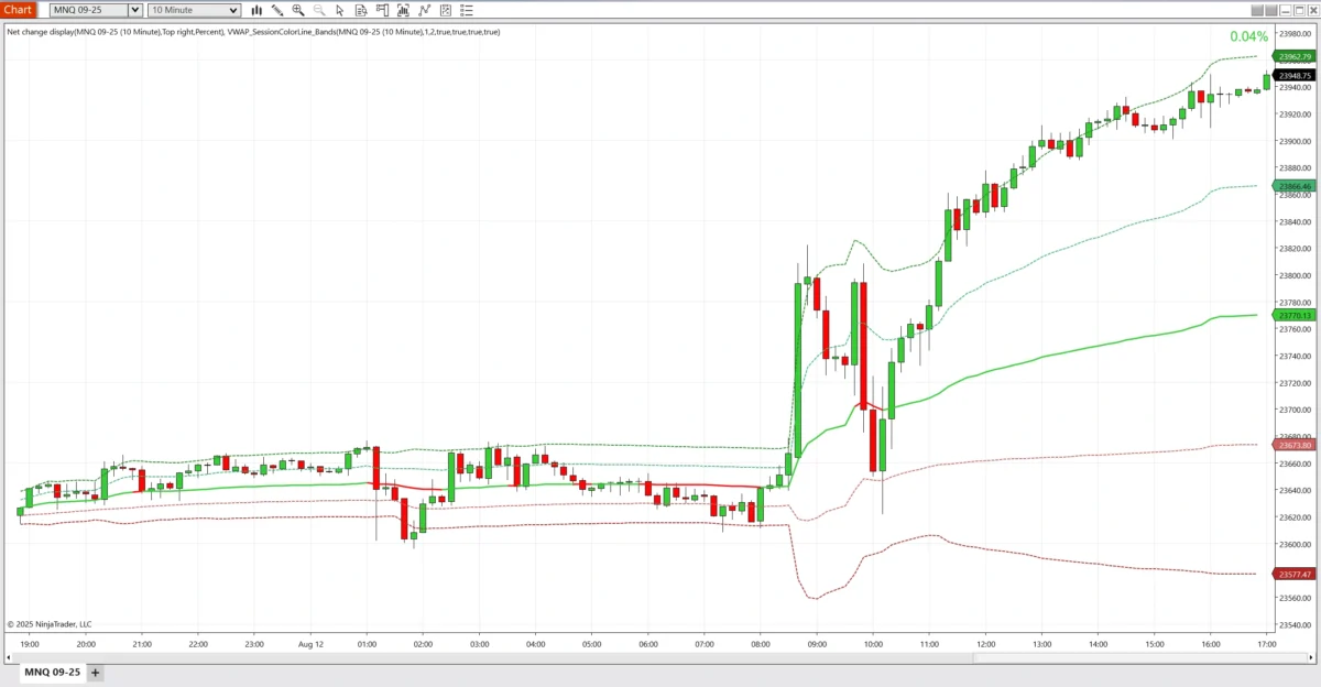 A Ninja Trader chart showing a VWAP indicator. Learn more about becoming a sucessful day trader at Ads4Dads.com